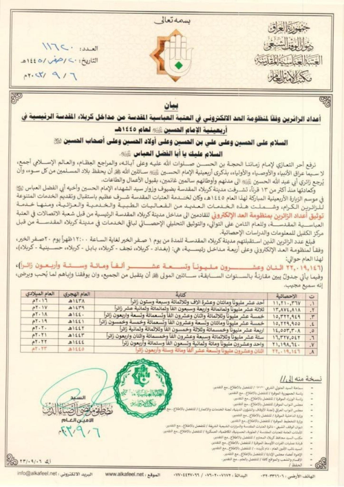 العتبة العباسية: أكثر من 22 مليون زائر قصدوا كربلا